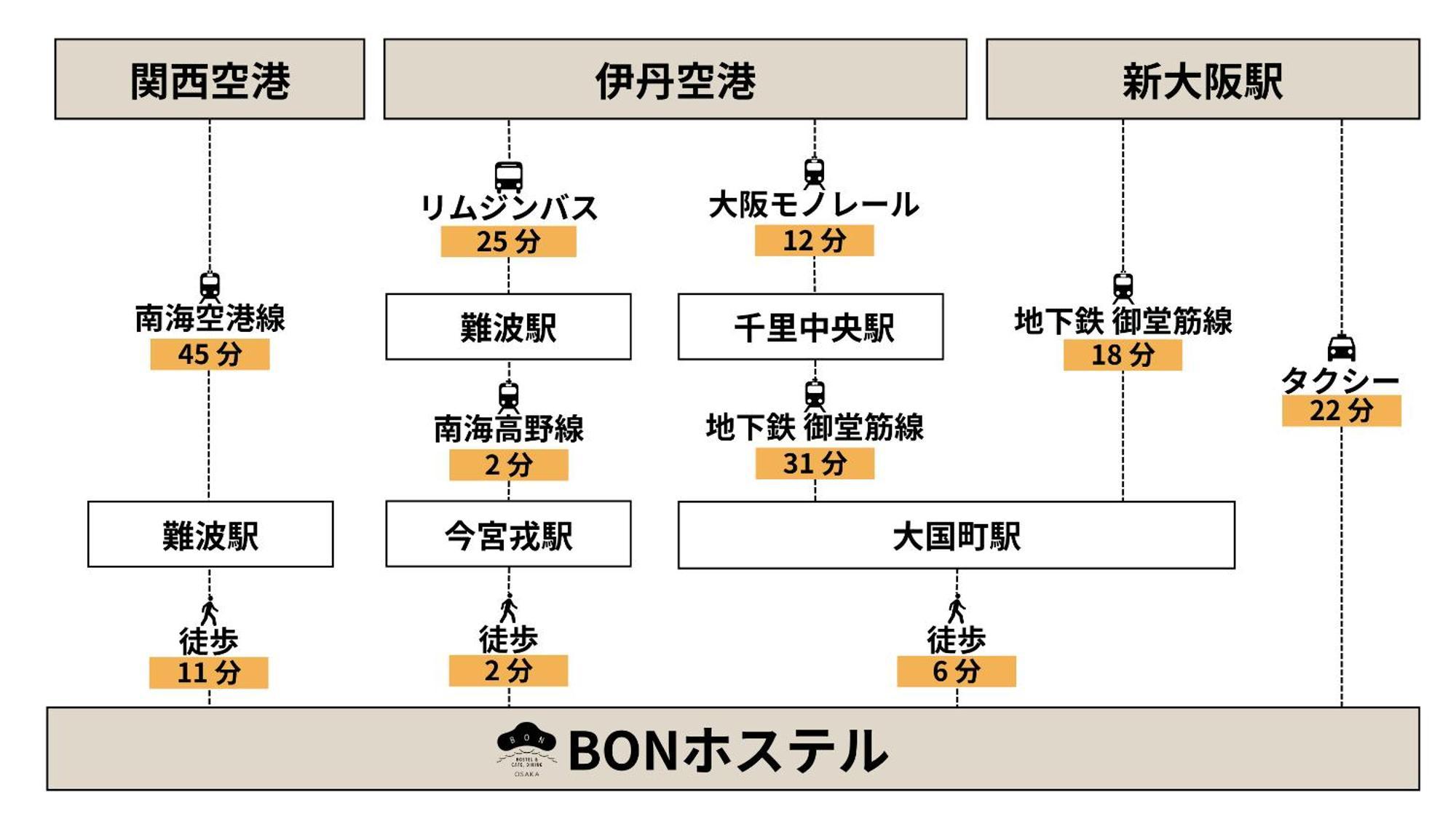 Bon Hostel Osaka Luaran gambar